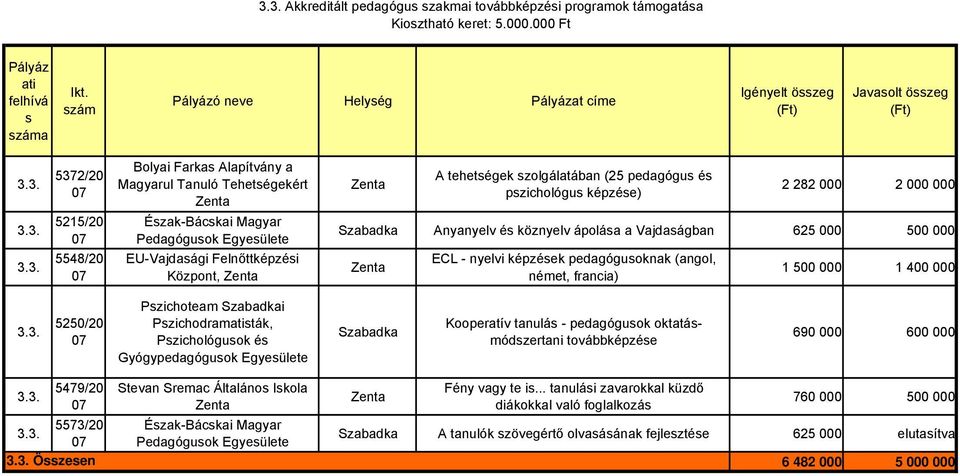 tehetégek zolgálatában (25 pedagógu é pzichológu képzée) 2 282 000 2 000 000 Anyanyelv é köznyelv ápoláa a Vajdaágban 625 000 500 000 ECL - nyelvi képzéek pedagóguoknak (angol, német, francia) 1 500