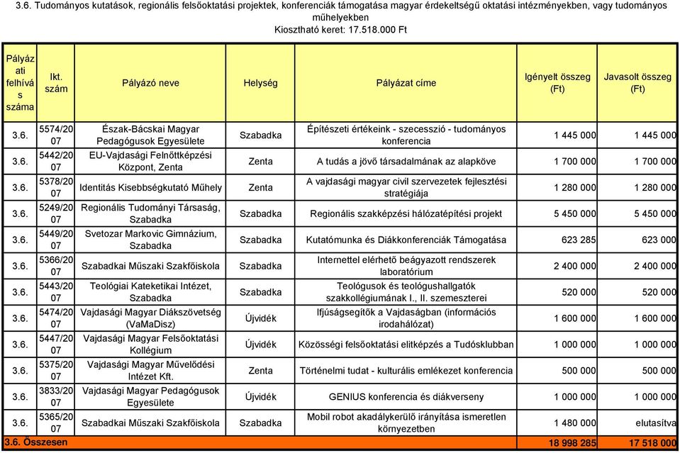 Központ, Identitá Kiebbégkutató Műhely Regionáli Tudományi Táraág, Svetozar Markovic Gimnázium, i Műzaki Szakfőikola Teológiai Kateketikai Intézet, Vajdaági Magyar Diákzövetég (VaMaDiz) Vajdaági