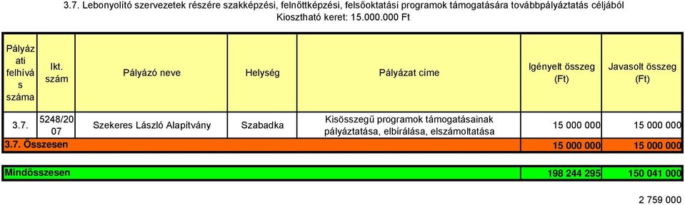 000 Ft a ó neve Helyég at címe Javaolt özeg 5248/20 Kiözegű programok támogatáainak 3.7.