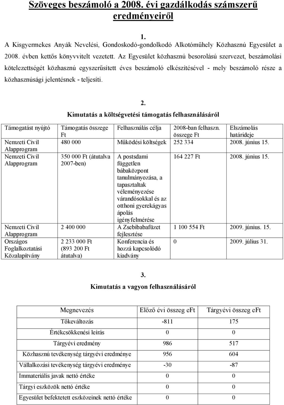 Kimutatás a költségvetési támogatás felhasználásáról Támogatást nyújtó Nemzeti Civil Alapprogram Nemzeti Civil Alapprogram Nemzeti Civil Alapprogram Országos Foglalkoztatási Közalapítvány Támogatás