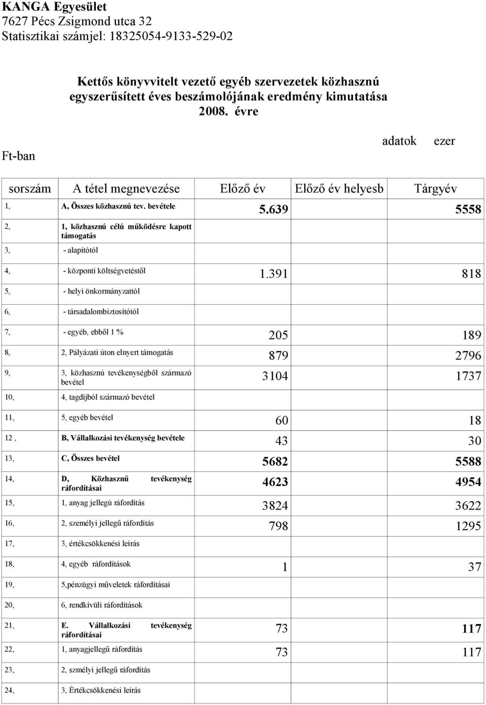 639 5558 2, 1, közhasznú célú működésre kapott támogatás 3, - alapítótól 4, - központi költségvetéstől 1.