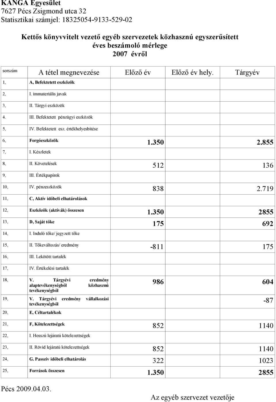 350 2.855 7, I. Készletek 8, II. Követelések 512 136 9, III. Értékpapírok 10, IV. pénzeszközök 838 2.719 11, C, Aktív időbeli elhatárolások 12, Eszközök (aktívák) összesen 1.