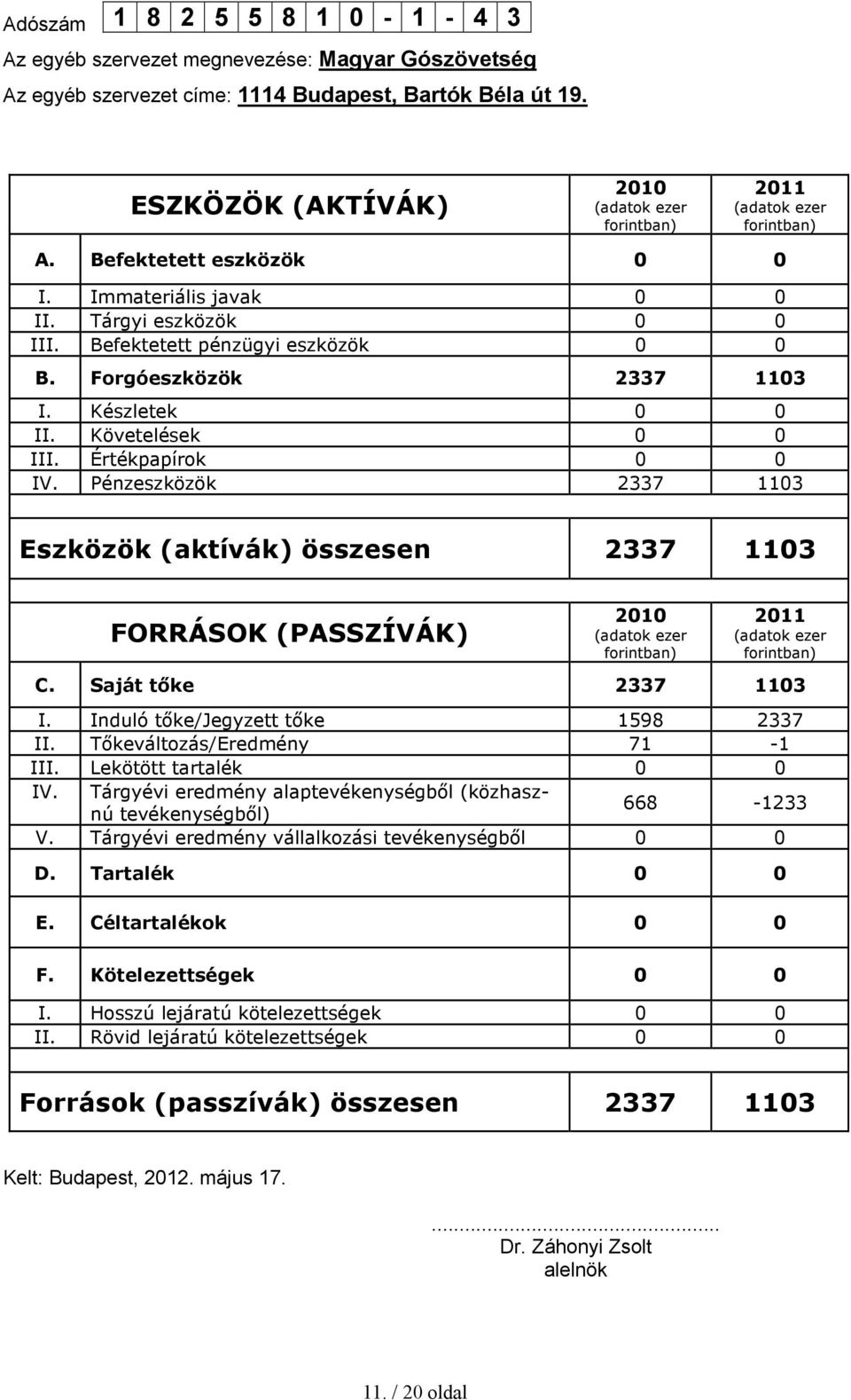 Forgóeszközök 2337 1103 I. Készletek 0 0 II. Követelések 0 0 III. Értékpapírok 0 0 IV.