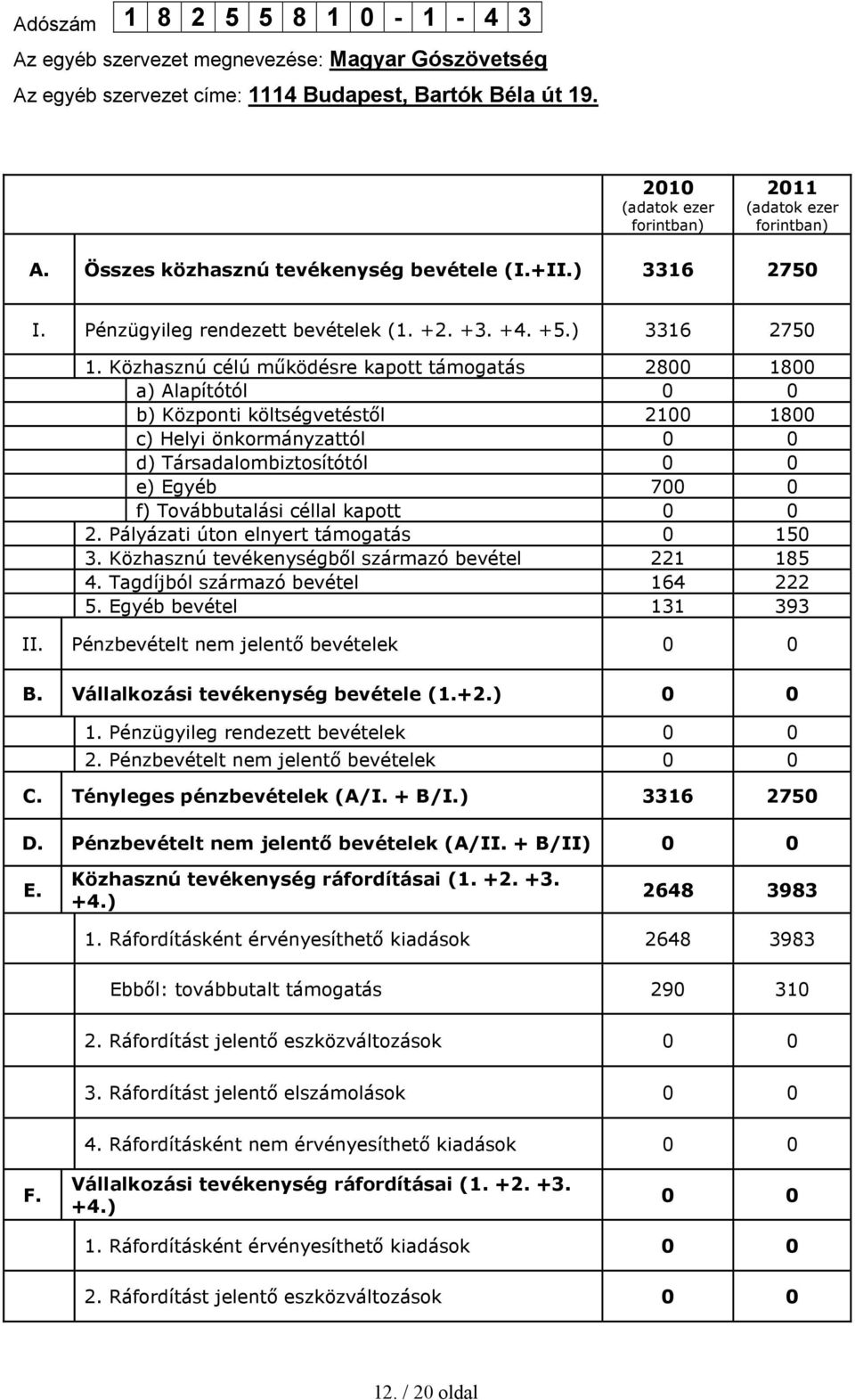 Közhasznú célú működésre kapott támogatás 2800 1800 a) Alapítótól 0 0 b) Központi költségvetéstől 2100 1800 c) Helyi önkormányzattól 0 0 d) Társadalombiztosítótól 0 0 e) Egyéb 700 0 f) Továbbutalási