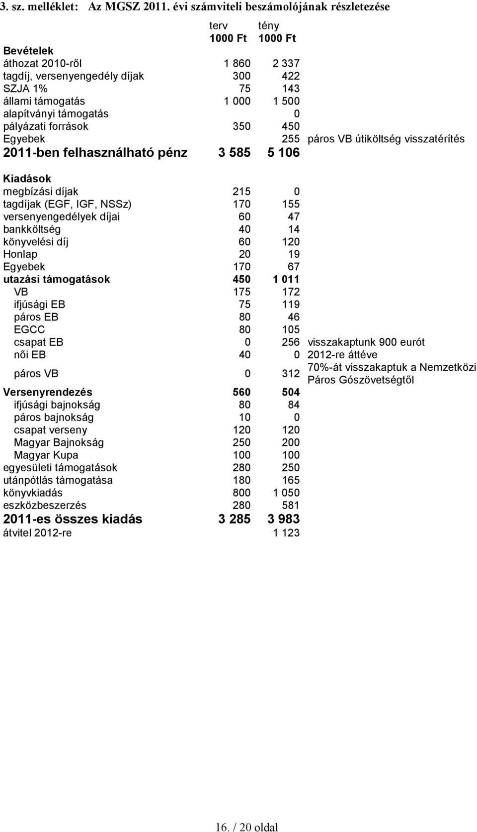 alapítványi támogatás 0 pályázati források 350 450 Egyebek 255 páros VB útiköltség visszatérítés 2011-ben felhasználható pénz 3 585 5 106 Kiadások megbízási díjak 215 0 tagdíjak (EGF, IGF, NSSz) 170