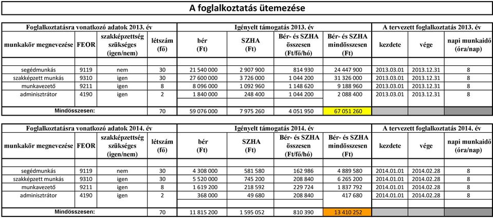 nem 30 21 540 000 2 907 900 814 930 24 447 900 2013.03.01 2013.12.31 8 szakképzett munkás 9310 igen 30 27 600 000 3 726 000 1 044 200 31 326 000 2013.03.01 2013.12.31 8 munkavezető 9211 igen 8 8 096 000 1 092 960 1 148 620 9 188 960 2013.