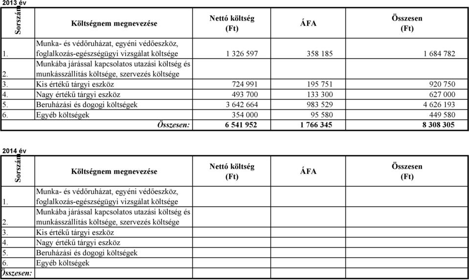 Beruházási és dogogi költségek 3 642 664 983 529 4 626 193 6.