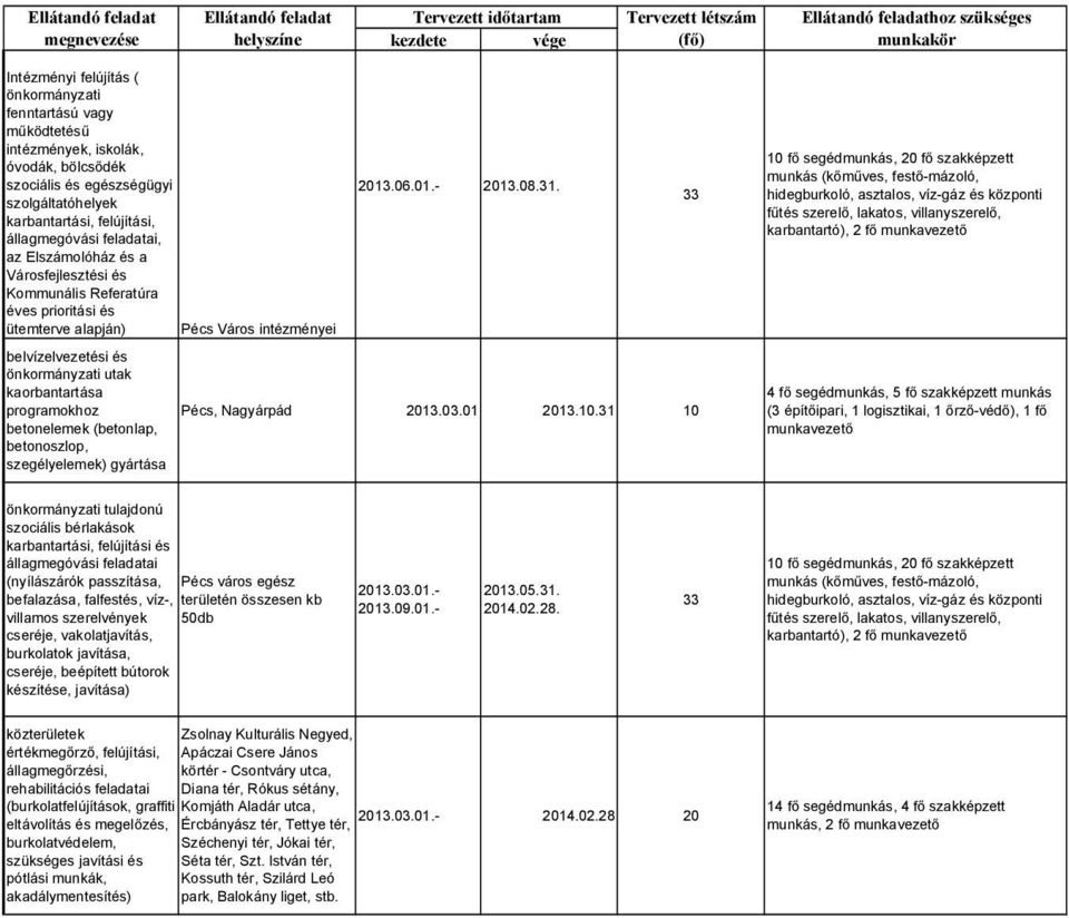 Városfejlesztési és Kommunális Referatúra éves prioritási és ütemterve alapján) Pécs Város intézményei belvízelvezetési és önkormányzati utak kaorbantartása programokhoz betonelemek (betonlap,