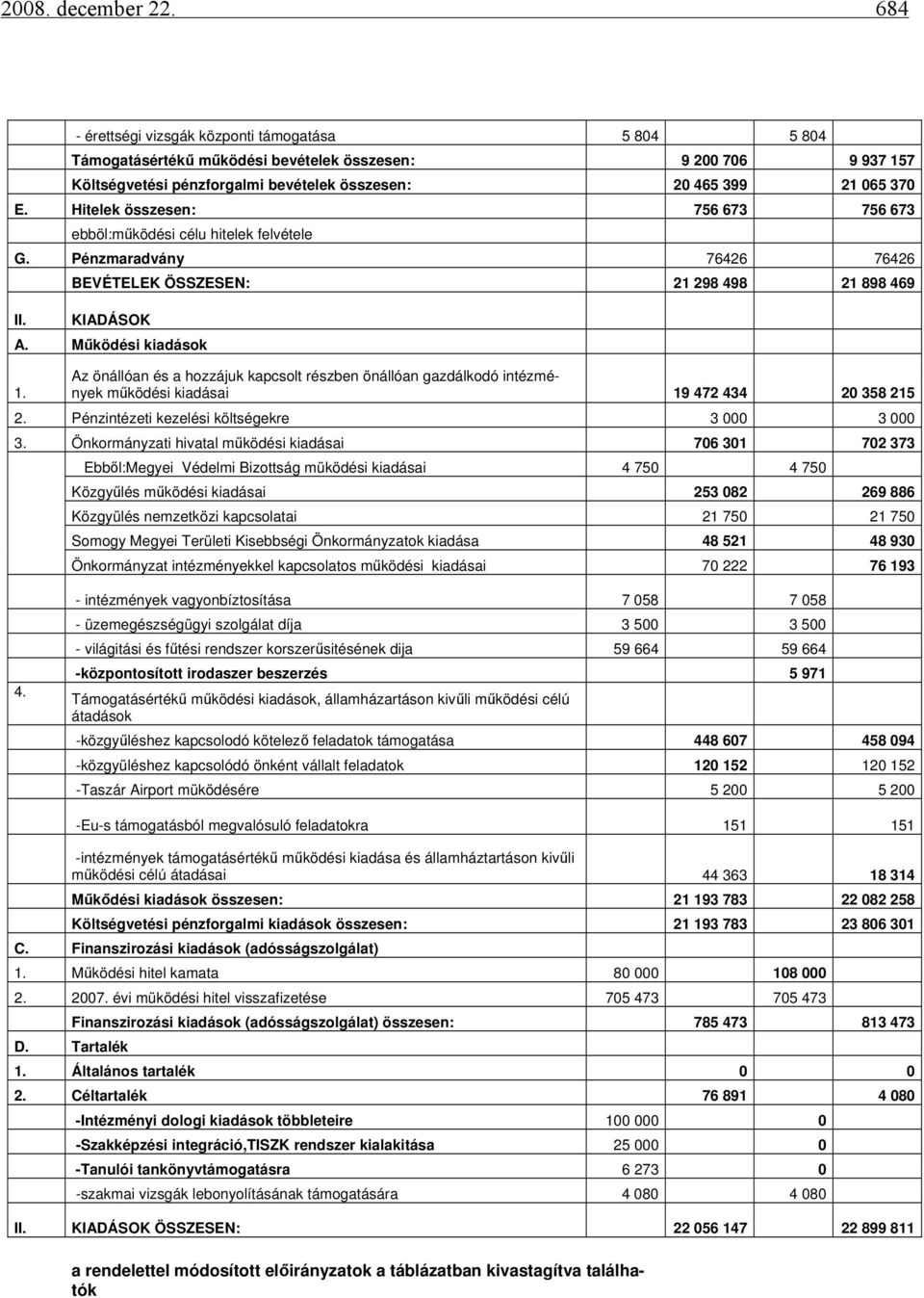 Hitelek összesen: 756 673 756 673 ebböl:működési célu hitelek felvétele G. Pénzmaradvány 76426 76426 II. BEVÉTELEK ÖSSZESEN: 21 298 498 21 898 469 KIADÁSOK A. Működési kiadások 1.