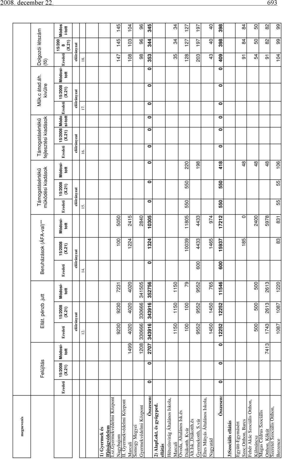 Gyermekvédelmi Központ Marcali 1499 4020 4020 4020 1224 2415 108 103 104 Somogy Megyei Gyermekvédelmi Központ 1208 330666 330666 341505 2840 98 96 96 Összesen: 0 0 2707 343916 343916 352756 0 1324