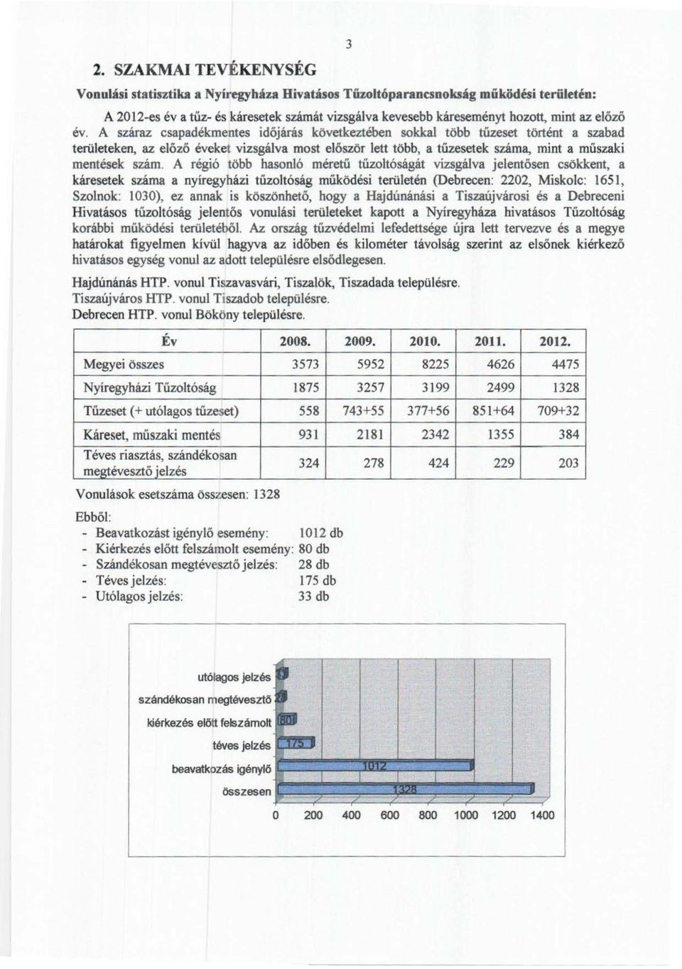 A száraz csapadékmentes időj árás következtében sokkal több tűzeset történt a szabad területeken, az előző éveket vizsgálva most először lett több. a tüusetek száma, mint a műszaki mentések szám.