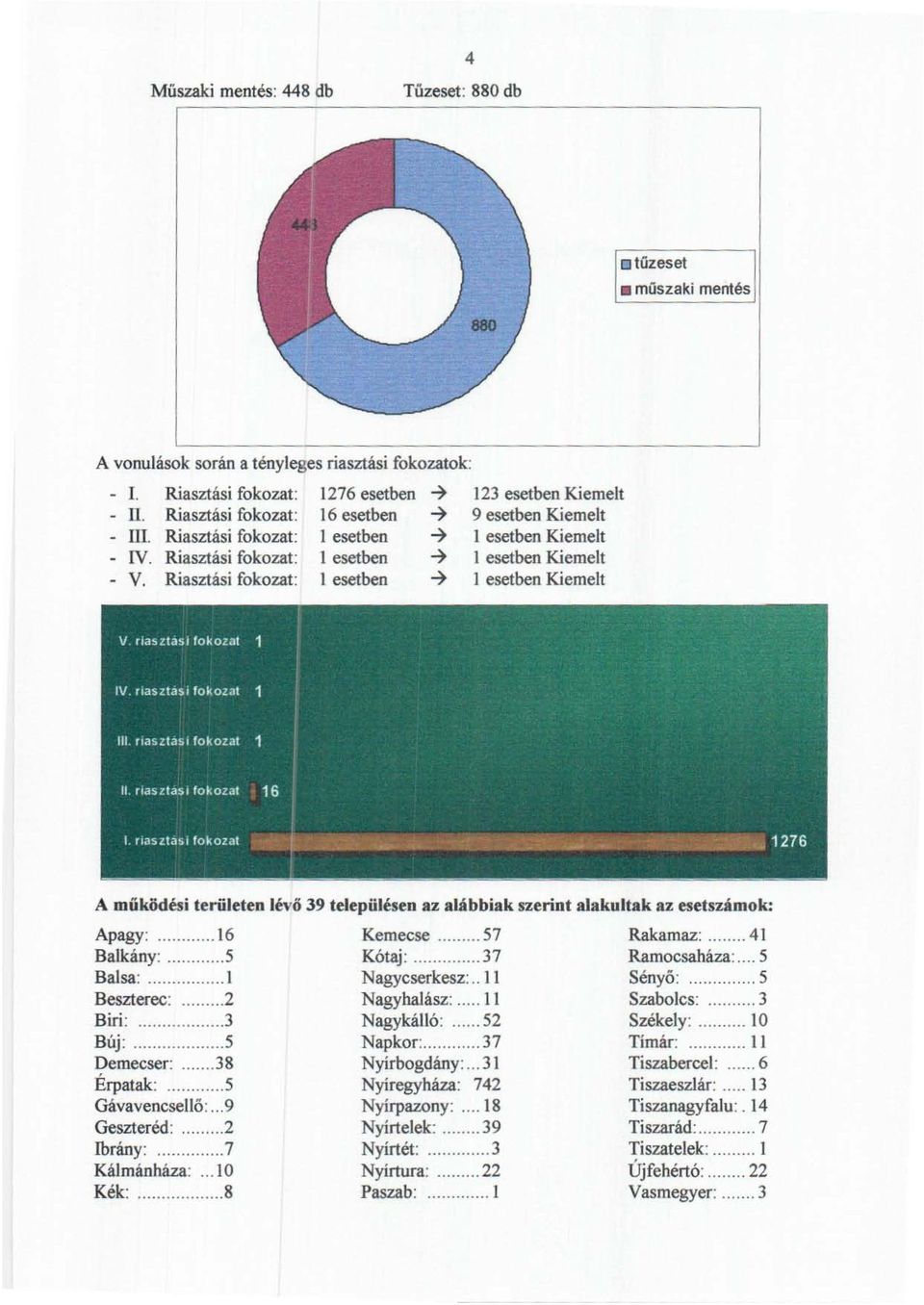 Riasztási fokozat : 1 esetben ~ l esetben Kiemeit A működési területen lévő 39 településen az alábbiak szerint alakultak az esetszámok: Apagy:... 16 Kemecse... 57 Rakamaz:... 41 Balkány:...5 Kótaj:.