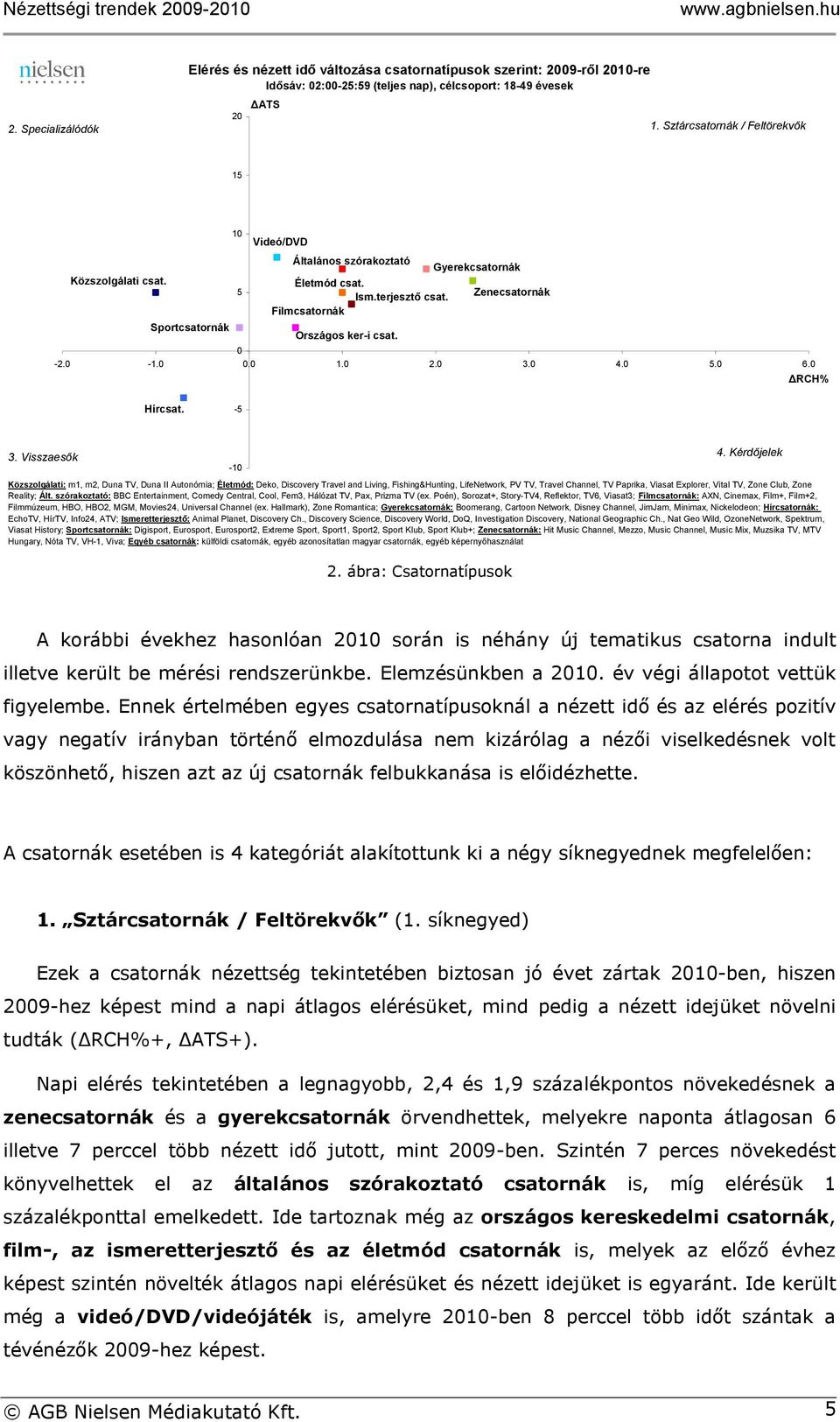 Zenecsatornák Filmcsatornák Sportcsatornák Országos ker-i csat. 0-2.0-1.0 0.0 1.0 2.0 3.0 4.0 5.0 6.0 ΔRCH% Hírcsat. -5 3. Visszaesők -10 4.