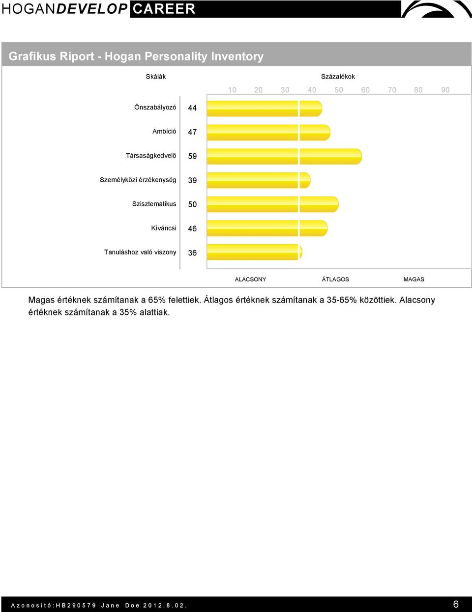 36 ALACSONY ÁTLAGOS MAGAS Magas értéknek számítanak a 65% felettiek.