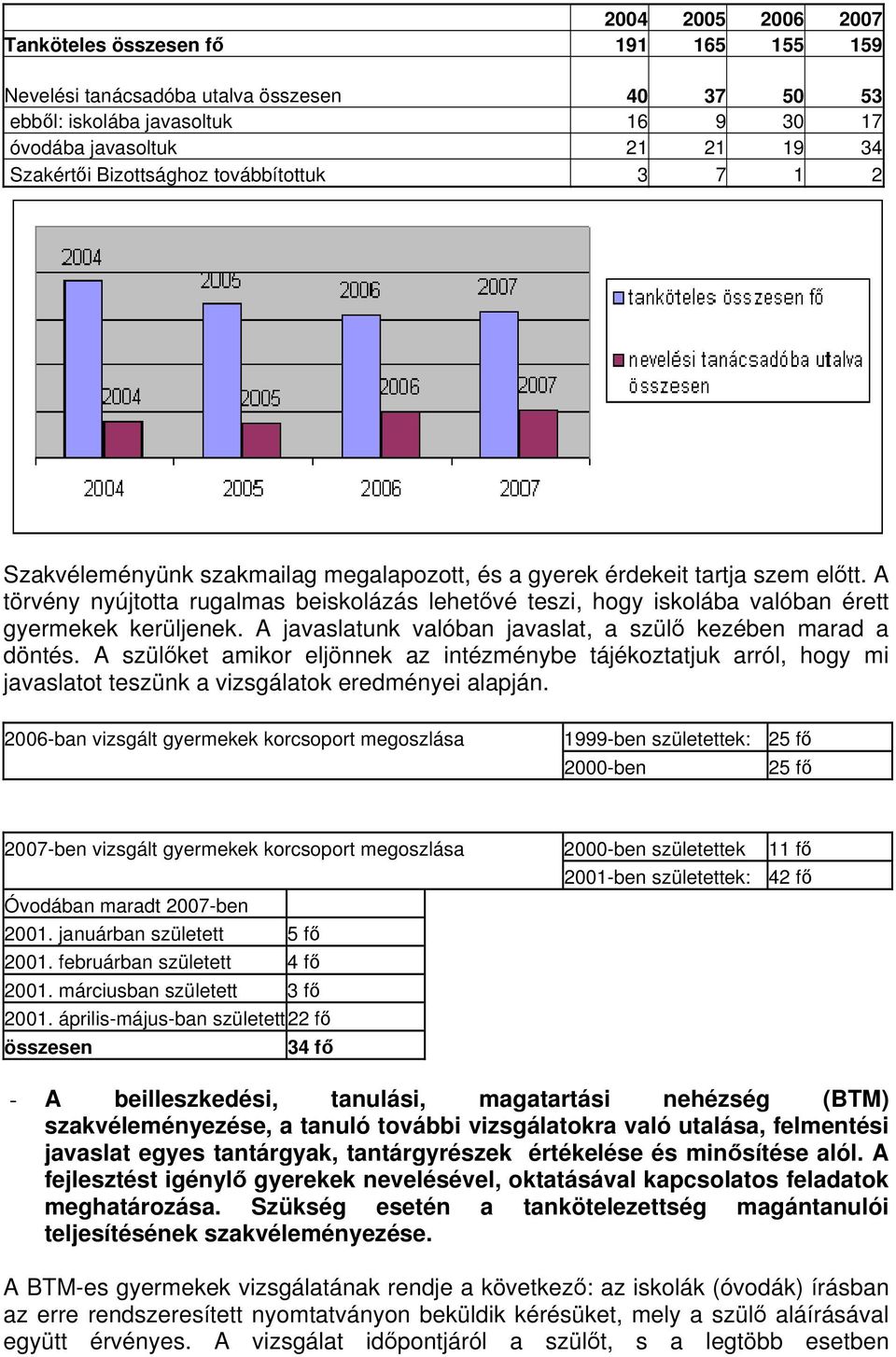 A törvény nyújtotta rugalmas beiskolázás lehetővé teszi, hogy iskolába valóban érett gyermekek kerüljenek. A javaslatunk valóban javaslat, a szülő kezében marad a döntés.