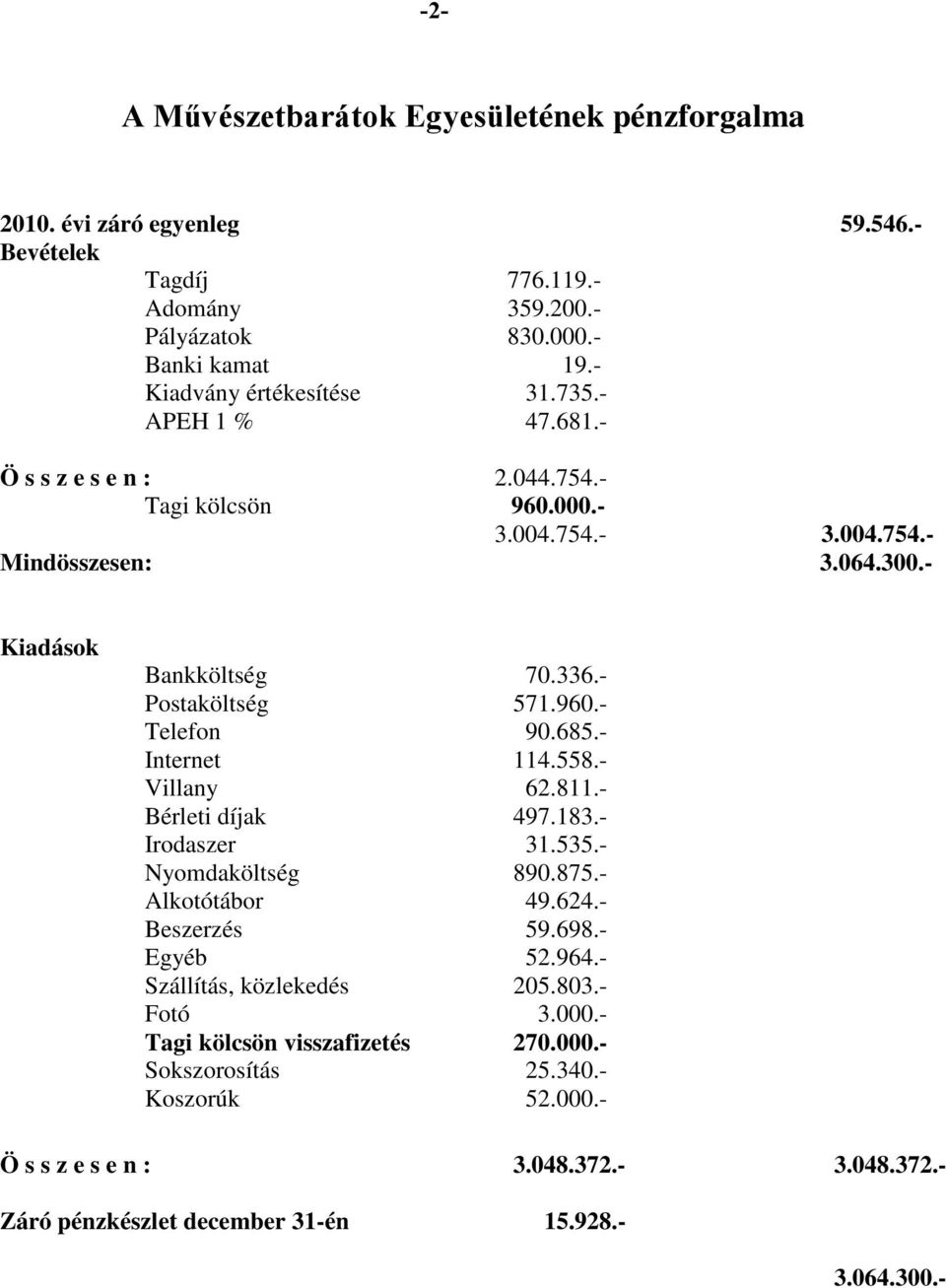 685.- Internet 114.558.- Villany 62.811.- Bérleti díjak 497.183.- Irodaszer 31.535.- Nyomdaköltség 890.875.- Alkotótábor 49.624.- Beszerzés 59.698.- Egyéb 52.964.- Szállítás, közlekedés 205.