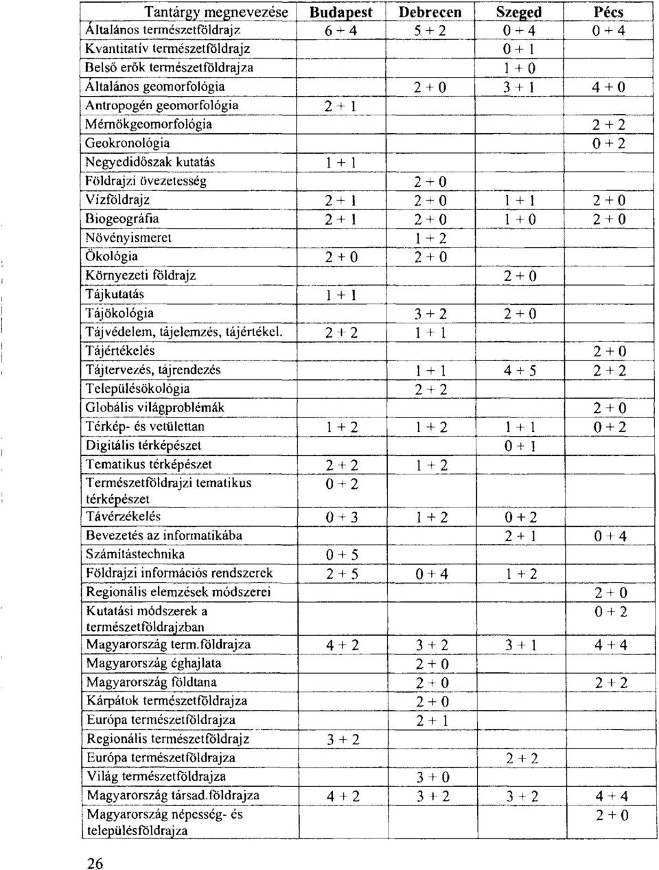 1+2 Ökológia Környezeti földrajz Tájkutatás 1 + 1 Tájökológia 3 + 2 Tájvédelem, tájelemzés, tájértékel.