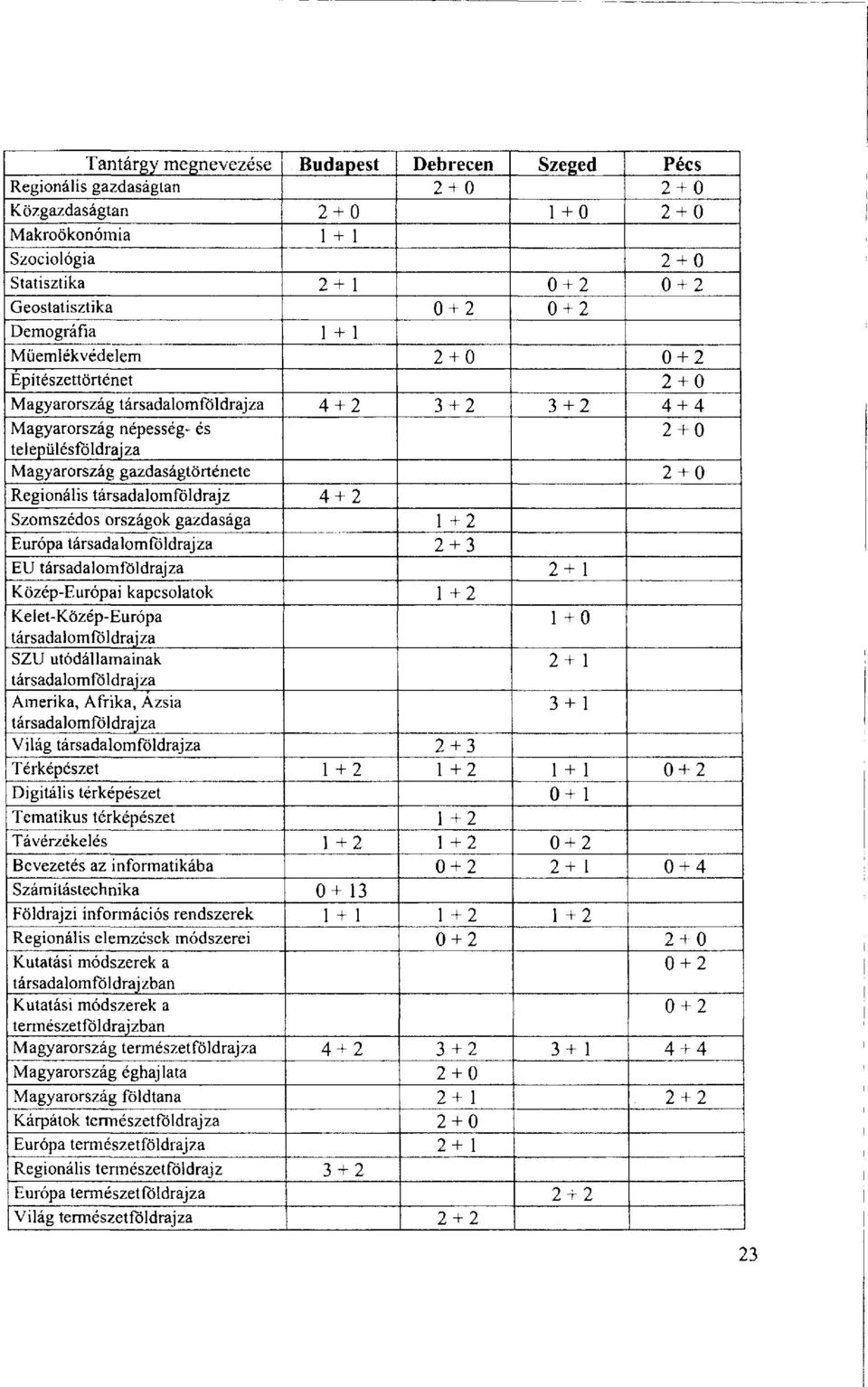 társadalomföldrajz 4+2 Szomszédos országok gazdasága 1 +2 Európa társadalomföldrajza 2 + 3 EU társadalomföldrajza 2+ 1 Közép-Európai kapcsolatok 1 +2 Kelet-Közép-Európa 1 +0 társadalomföldrajza SZU