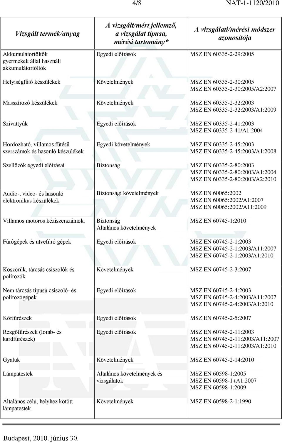 Hordozható, villamos fûtésû szerszámok és hasonló készülékek Egyedi követelmények MSZ EN 60335-2-45:2003 MSZ EN 60335-2-45:2003/A1:2008 Szellõzõk egyedi elõírásai Biztonság MSZ EN 60335-2-80:2003 MSZ