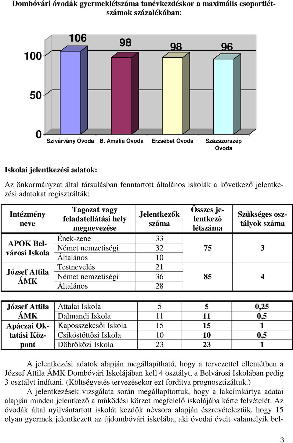 neve APOK Belvárosi Iskola József Attila ÁMK Tagozat vagy feladatellátási hely megnevezése Jelentkezők száma Ének-zene 33 Német nemzetiségi 32 Általános 10 Testnevelés 21 Német nemzetiségi 36