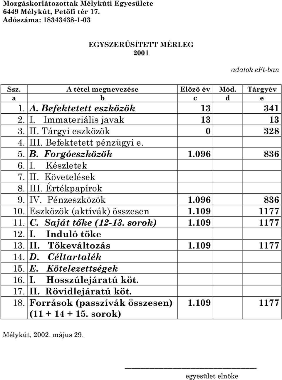 096 836 10. Eszközök (aktívák) összesen 1.109 1177 11. C. Saját tıke (12-13. sorok) 1.109 1177 12. I. Induló tıke 13. II. Tıkeváltozás 1.109 1177 14. D. Céltartalék 15. E. Kötelezettségek 16. I. Hosszúlejáratú köt.