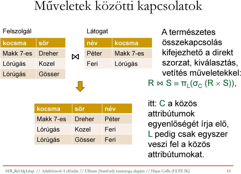 Makk 7-es Dreher Péter Lórúgás Kozel Feri Lórúgás Gösser Feri itt: Ca közös attribútumok egyenlőségét írja elő, Lpedig csak egyszer veszi