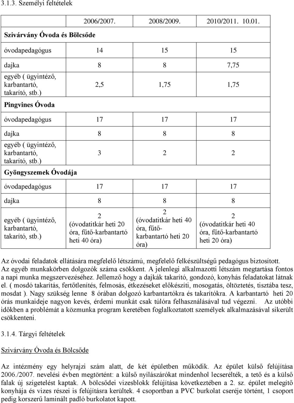 ) Gyöngyszemek Óvodája 3 2 2 óvodapedagógus 17 17 17 dajka 8 8 8 egyéb ( ügyintéző, karbantartó, takarító, stb.