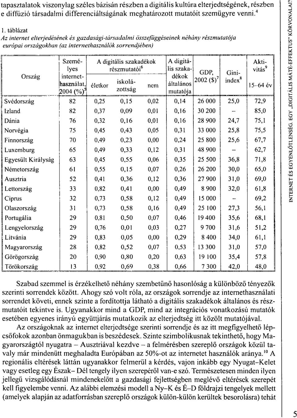 részmutatói 6 internethasználat, 2004 (%) életkor iskolá- 5 zottság nem A digitális szaka- GDP, Ginidékok 2002 ($) 7 index általános 8 mutatója Aktivitás 9 15-64 év Svédország 82 0,25 0,15 0,02 0,14