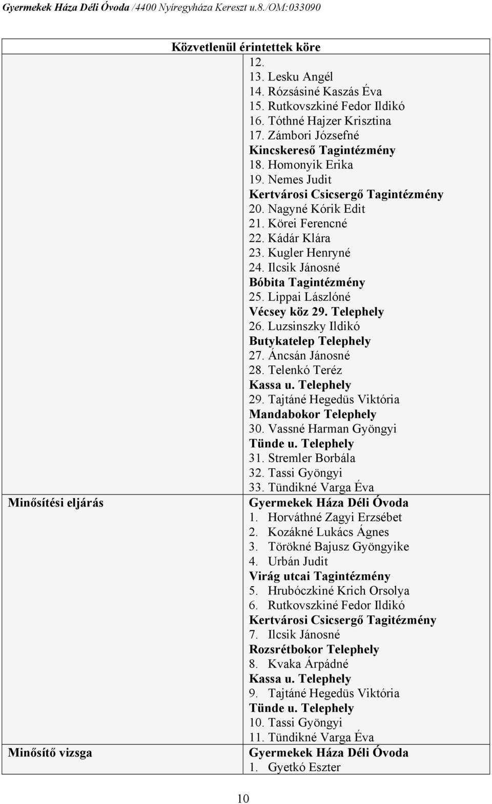 Ilcsik Jánosné Bóbita Tagintézmény 25. Lippai Lászlóné Vécsey köz 29. 26. Luzsinszky Ildikó Butykatelep 27. Áncsán Jánosné 28. Telenkó Teréz Kassa u. 29. Tajtáné Hegedüs Viktória Mandabokor 30.