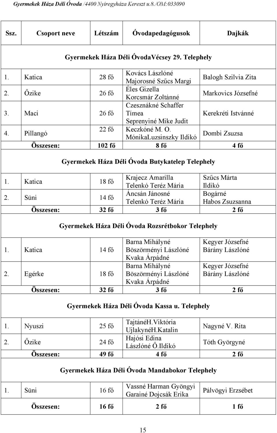 MónikaLuzsinszky Ildikó Dombi Zsuzsa Összesen: 102 fő 8 fő 4 fő Gyermekek Háza Déli Óvoda Butykatelep 1. Katica 18 fő Krajecz Amarilla Szűcs Márta Telenkó Teréz Mária Ildikó 2.