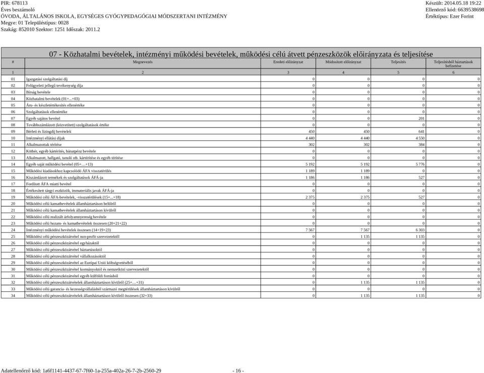 ..+03) 0 0 0 0 05 Áru- és készletértékesítés ellenértéke 0 0 0 0 06 Szolgáltatások ellenértéke 0 0 0 0 07 Egyéb sajátos bevétel 0 0 201 0 08 Továbbszámlázott (közvetített) szolgáltatások értéke 0 0 0