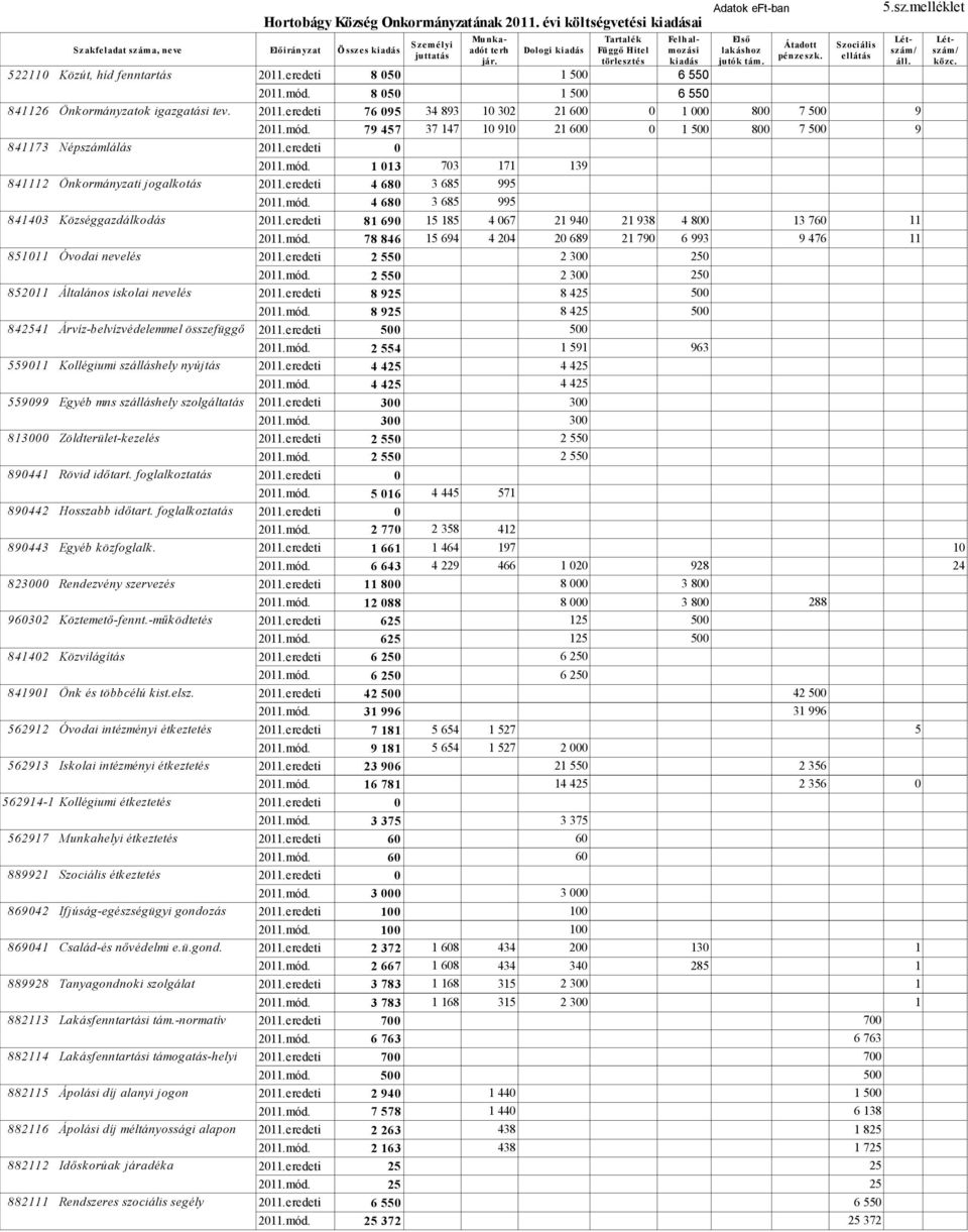 szálláshely nyújtás 55999 Egyéb mns szálláshely szolgáltatás 813 Zöldterület-k ezelés 89441 Rövid időtart. foglalk oztatás 89442 Hosszabb időtart. foglalk oztatás 89443 Egyéb k özfoglalk.