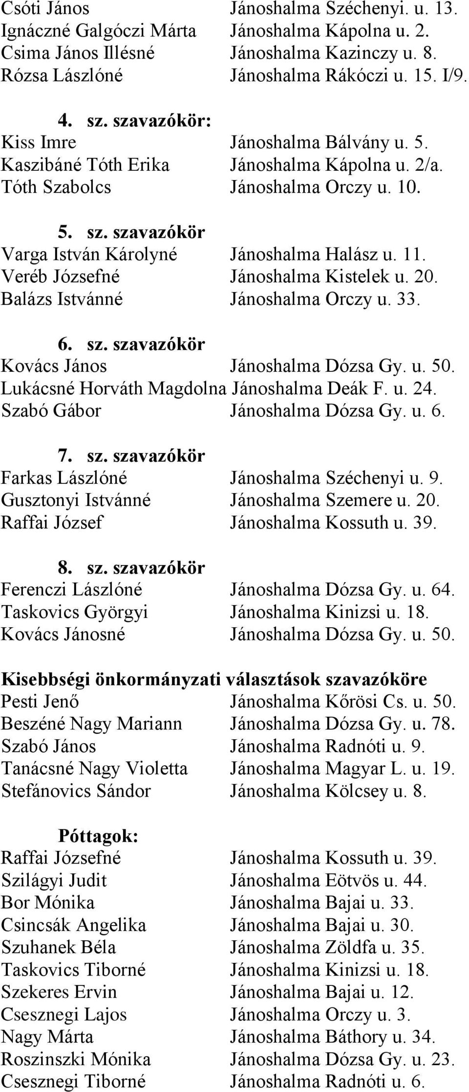 Veréb Józsefné Jánoshalma Kistelek u. 20. Balázs Istvánné Jánoshalma Orczy u. 33. 6. sz. szavazókör Kovács János Jánoshalma Dózsa Gy. u. 50. Lukácsné Horváth Magdolna Jánoshalma Deák F. u. 24.