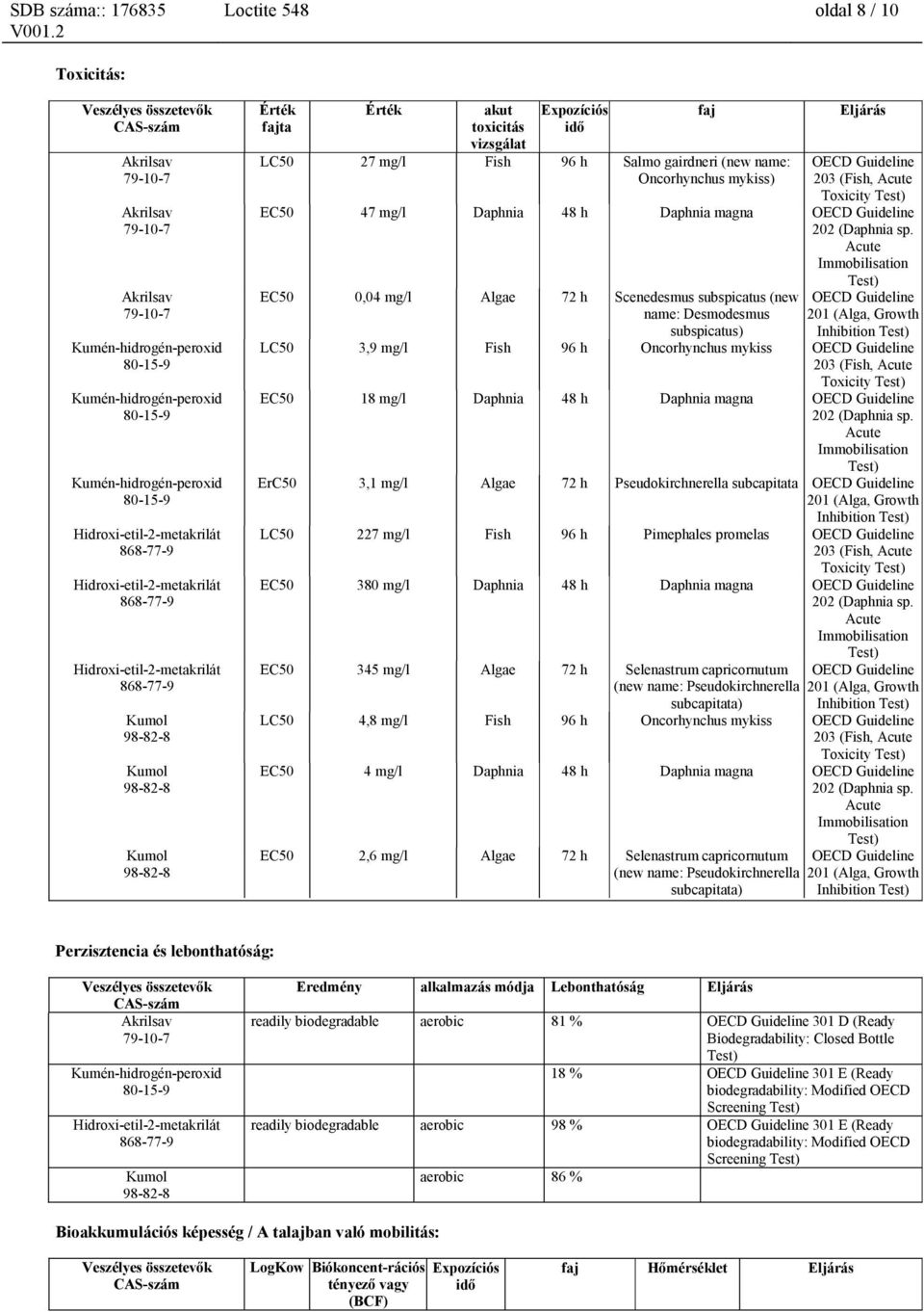 Acute Immobilisation Test) EC50 0,04 mg/l Algae 72 h Scenedesmus subspicatus (new name: Desmodesmus subspicatus) OECD Guideline 201 (Alga, Growth Inhibition Test) LC50 3,9 mg/l Fish 96 h Oncorhynchus