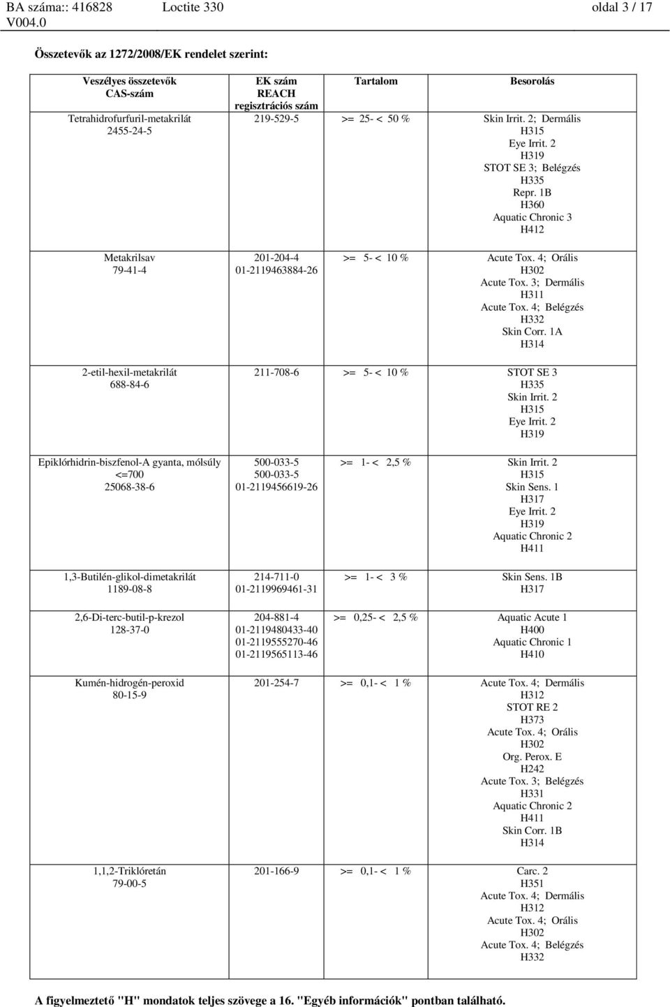 3; Dermális H311 Acute Tox. 4; Belégzés H332 Skin Corr. 1A H314 211-708-6 >= 5- < 10 % STOT SE 3 H335 Skin Irrit. 2 H315 Eye Irrit.