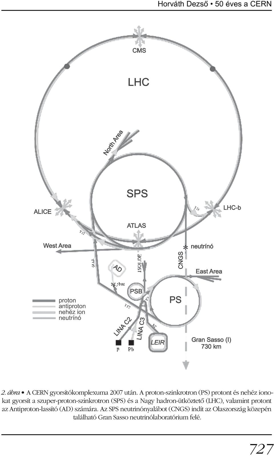 (SPS) és a Nagy hadron-ütköztetõ (LHC), valamint protont az Antiproton-lassító (AD) számára.