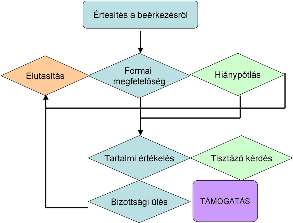 Hiánypótlás Tartalmi értékelés