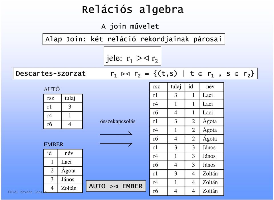 Zoltán összekapcsolás AUTO >< EMBER rsz tulaj id név r1 3 1 Laci r4 1 1 Laci r6 4 1 Laci r1 3 2 Ágota