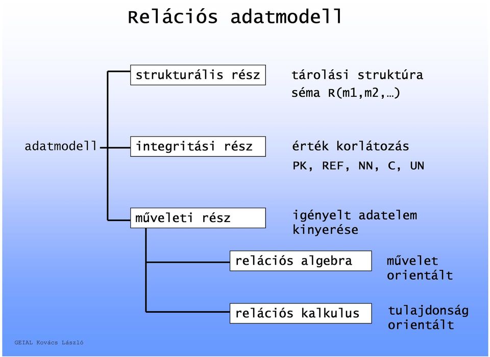 REF, NN, C, UN műveleti rész igényelt adatelem kinyerése