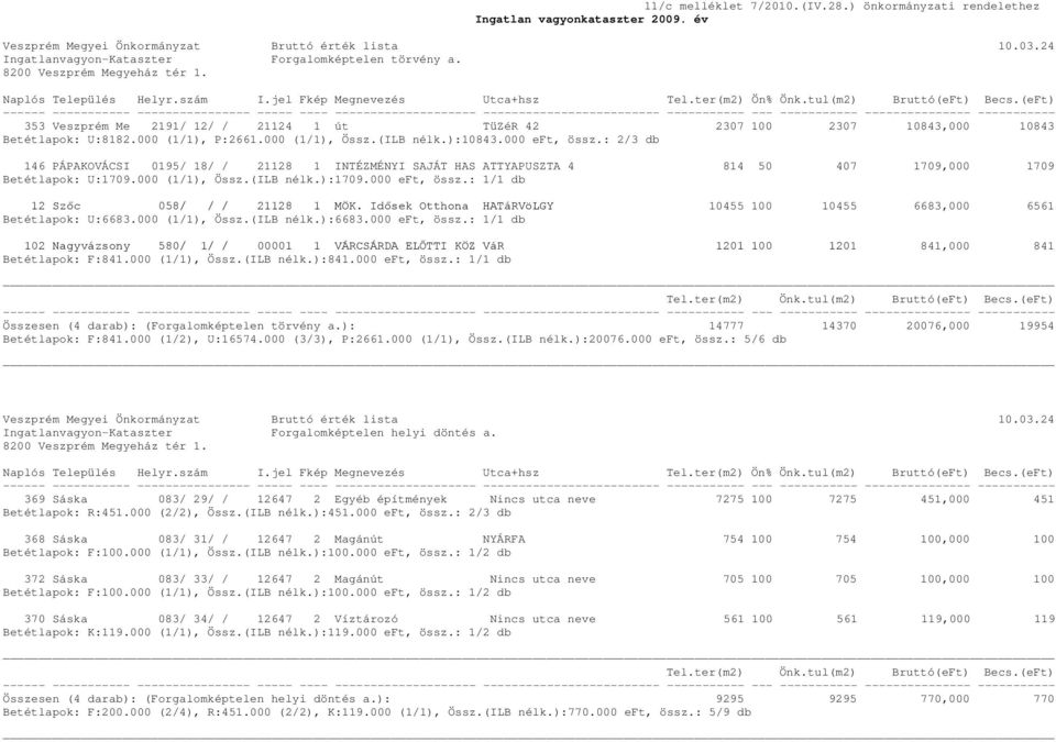(eFt) 353 Veszprém Me 2191/ 12/ / 21124 1 út TüZéR 42 2307 100 2307 10843,000 10843 Betétlapok: U:8182.000 (1/1), P:2661.000 (1/1), Össz.(ILB nélk.):10843.000 eft, össz.