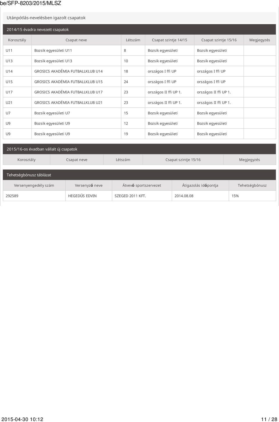 FUTBALLKLUB U15 24 országos I ffi UP országos I ffi UP U17 GROSICS AKADÉMIA FUTBALLKLUB U17 23 országos II ffi UP 1. országos II ffi UP 1. U21 GROSICS AKADÉMIA FUTBALLKLUB U21 23 országos II ffi UP 1.