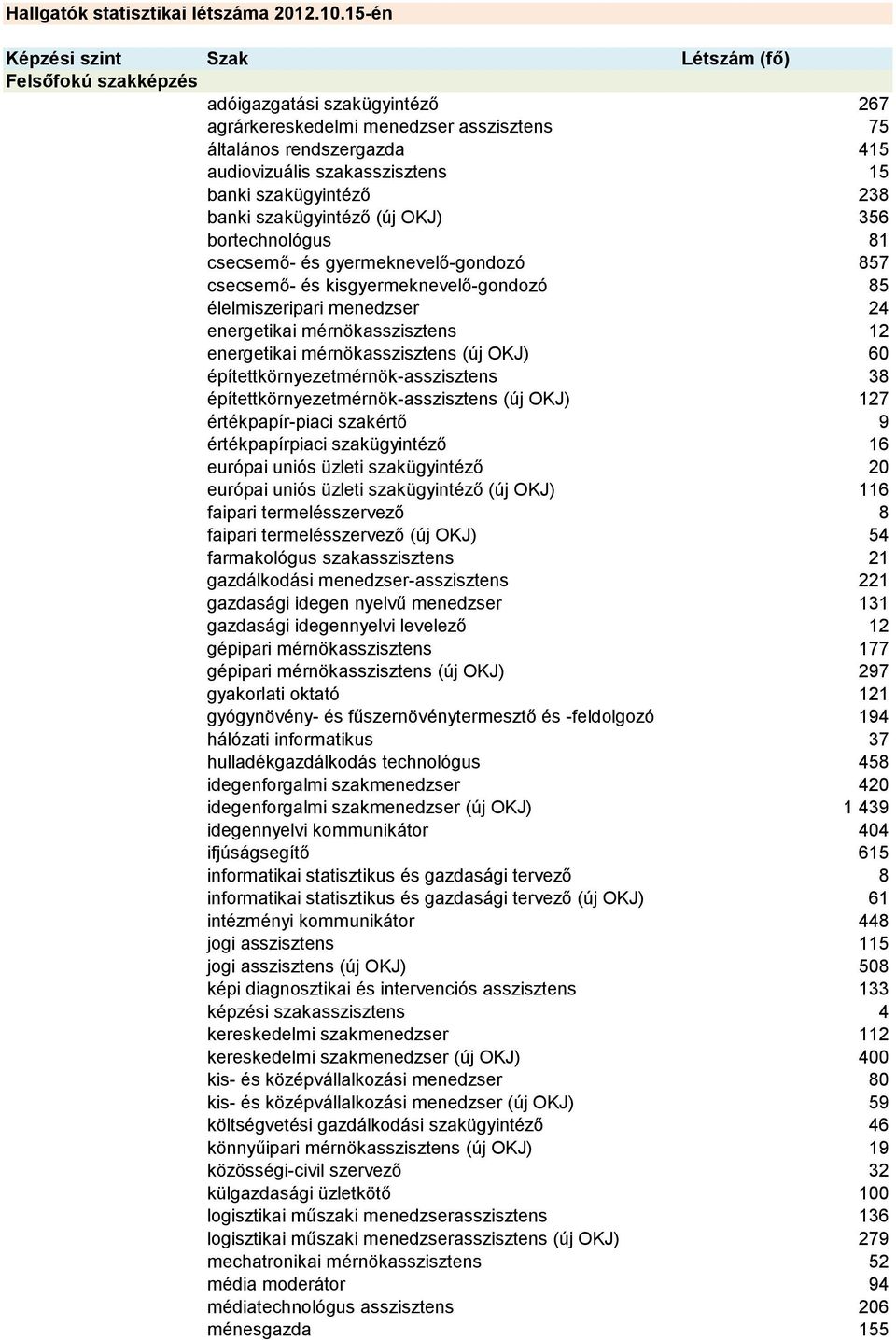 banki szakügyintéző 238 banki szakügyintéző (új OKJ) 356 bortechnológus 81 csecsemő- és gyermeknevelő-gondozó 857 csecsemő- és kisgyermeknevelő-gondozó 85 élelmiszeripari menedzser 24 energetikai