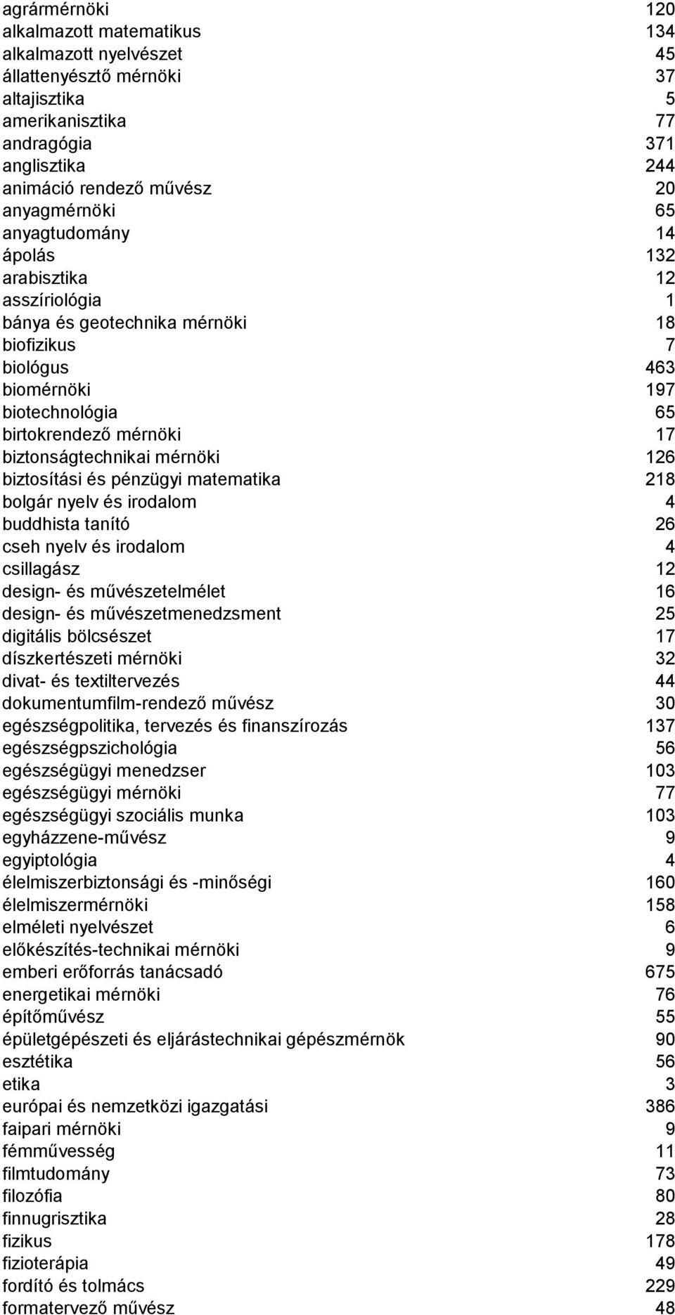 biztonságtechnikai mérnöki 126 biztosítási és pénzügyi matematika 218 bolgár nyelv és irodalom 4 buddhista tanító 26 cseh nyelv és irodalom 4 csillagász 12 design- és művészetelmélet 16 design- és