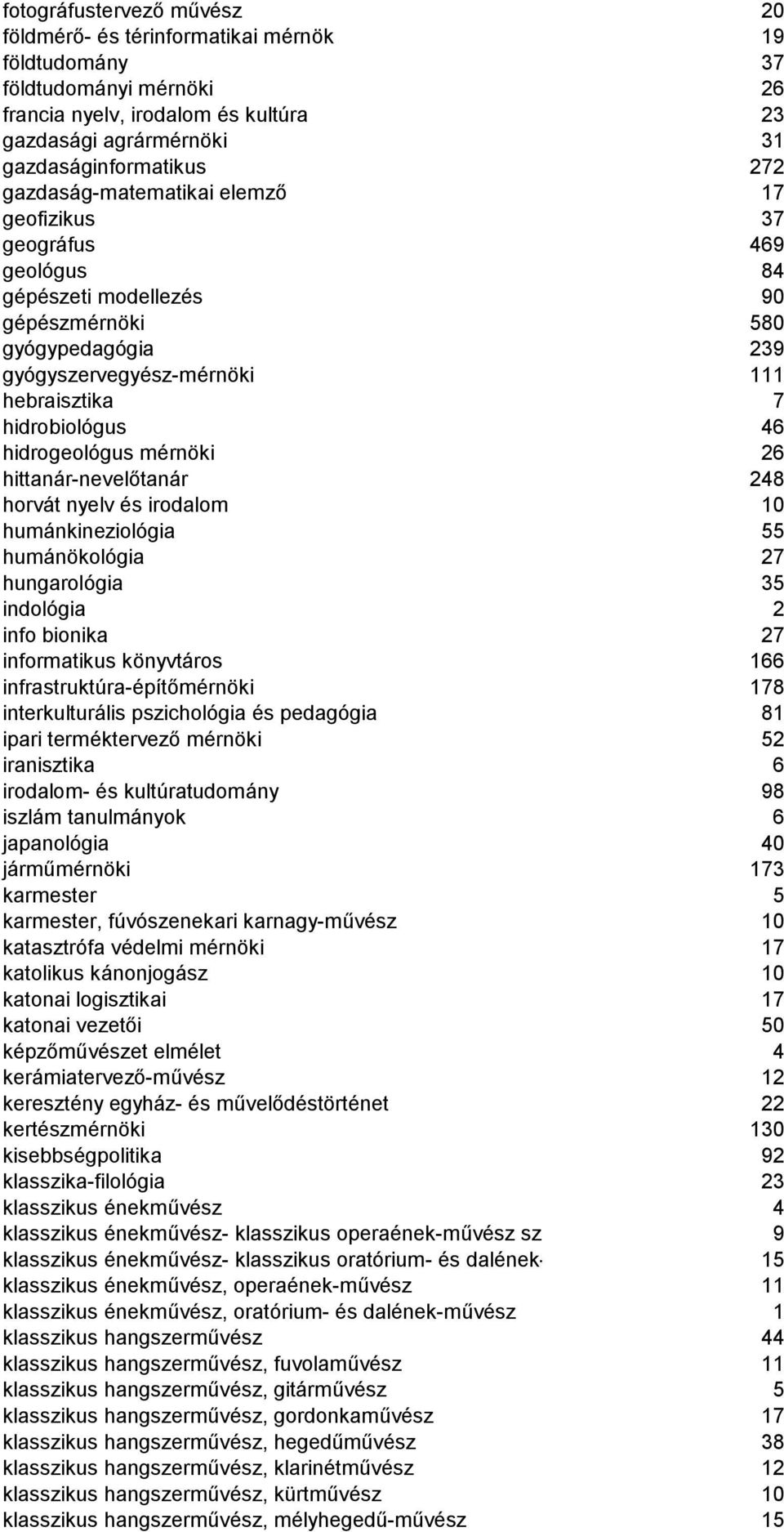 hidrogeológus mérnöki 26 hittanár-nevelőtanár 248 horvát nyelv és irodalom 10 humánkineziológia 55 humánökológia 27 hungarológia 35 indológia 2 info bionika 27 informatikus könyvtáros 166