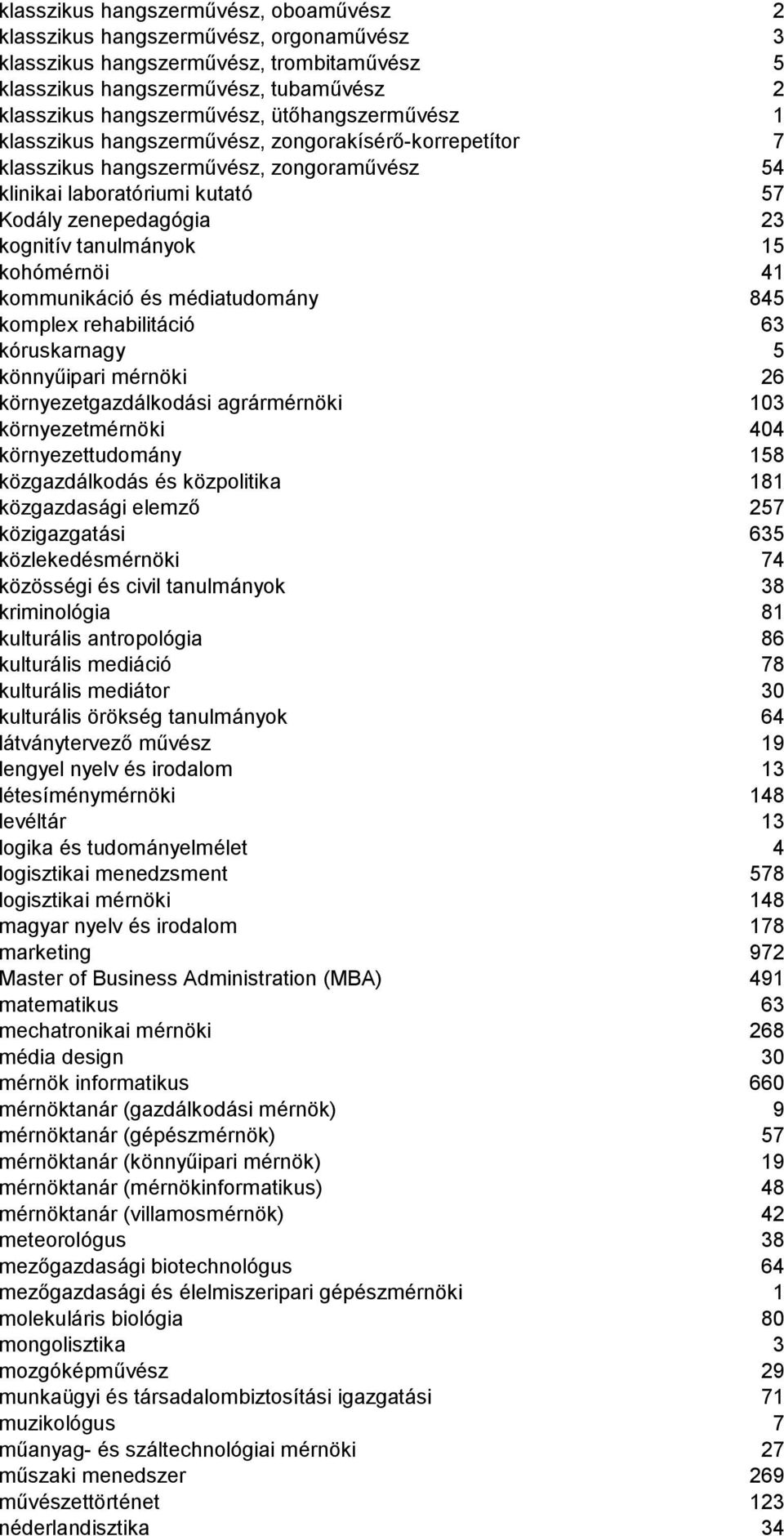 15 kohómérnöi 41 kommunikáció és médiatudomány 845 komplex rehabilitáció 63 kóruskarnagy 5 könnyűipari mérnöki 26 környezetgazdálkodási agrármérnöki 103 környezetmérnöki 404 környezettudomány 158