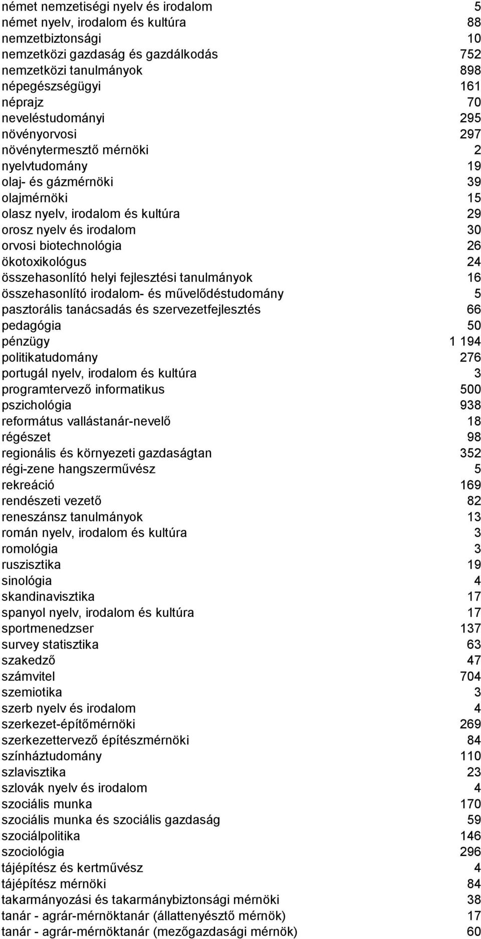 biotechnológia 26 ökotoxikológus 24 összehasonlító helyi fejlesztési tanulmányok 16 összehasonlító irodalom- és művelődéstudomány 5 pasztorális tanácsadás és szervezetfejlesztés 66 pedagógia 50