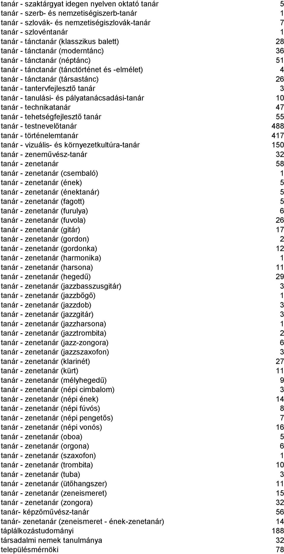 tanulási- és pályatanácsadási-tanár 10 tanár - technikatanár 47 tanár - tehetségfejlesztő tanár 55 tanár - testnevelőtanár 488 tanár - történelemtanár 417 tanár - vizuális- és környezetkultúra-tanár