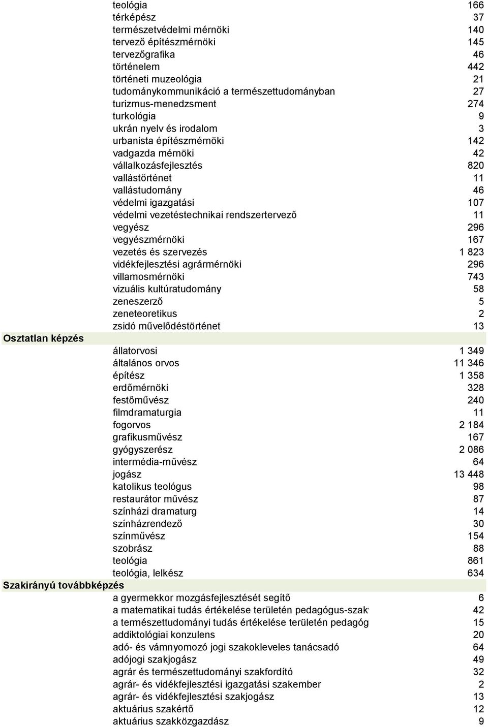 védelmi vezetéstechnikai rendszertervező 11 vegyész 296 vegyészmérnöki 167 vezetés és szervezés 1 823 vidékfejlesztési agrármérnöki 296 villamosmérnöki 743 vizuális kultúratudomány 58 zeneszerző 5