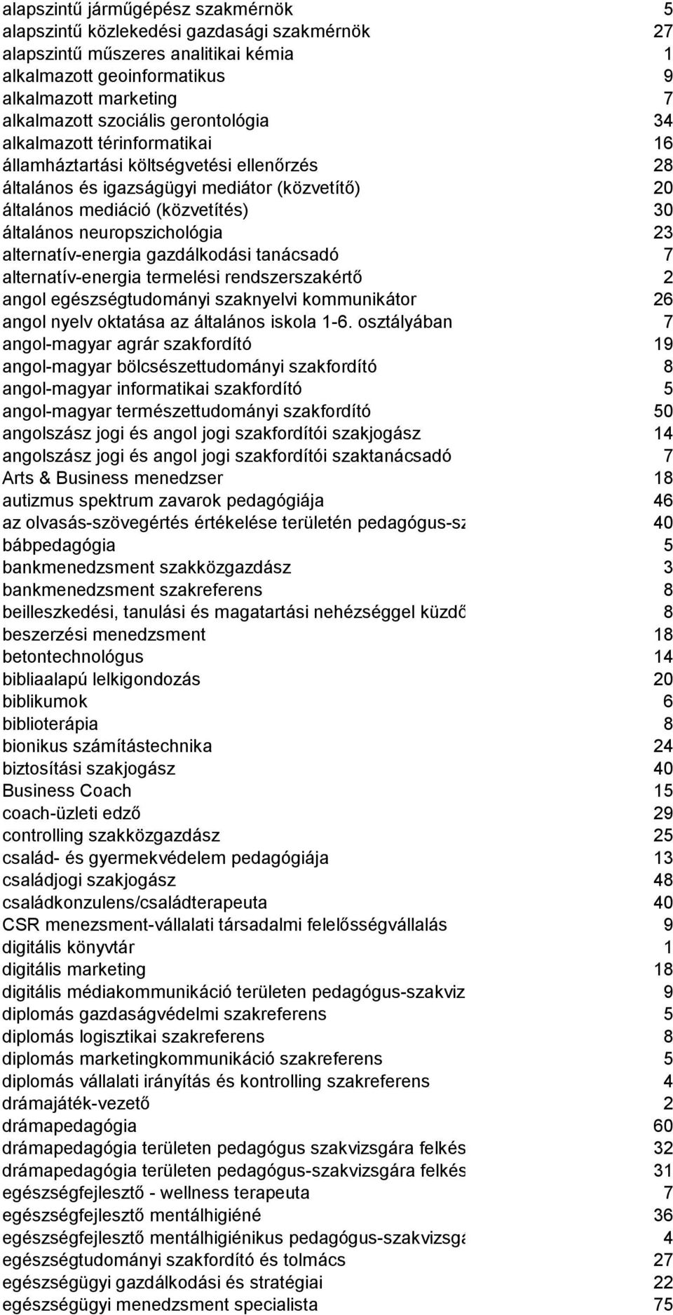 neuropszichológia 23 alternatív-energia gazdálkodási tanácsadó 7 alternatív-energia termelési rendszerszakértő 2 angol egészségtudományi szaknyelvi kommunikátor 26 angol nyelv oktatása az általános