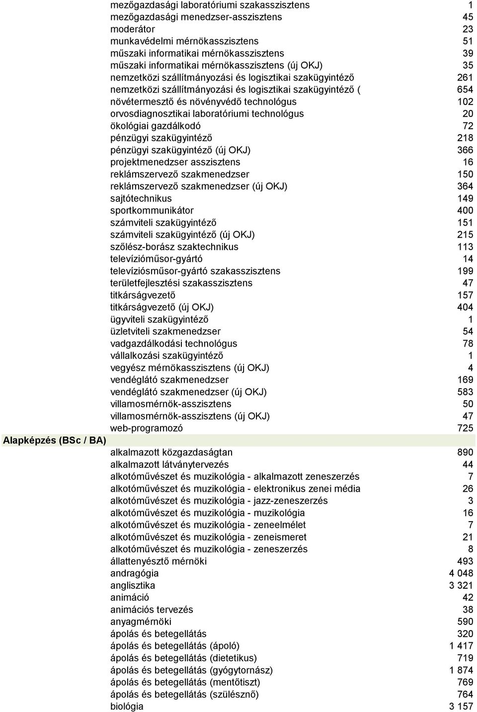 technológus 102 orvosdiagnosztikai laboratóriumi technológus 20 ökológiai gazdálkodó 72 pénzügyi szakügyintéző 218 pénzügyi szakügyintéző (új OKJ) 366 projektmenedzser asszisztens 16 reklámszervező